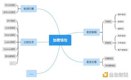 详解Web3钱包：一个千亿级的大众赛道-iNFTnews