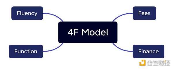 简析NFT交易平台的发展历程及4F评估模型-iNFTnews