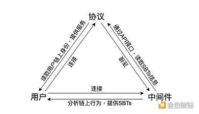 代表链上行为的 SBTs：如何构建真正的链上身份？-iNFTnews
