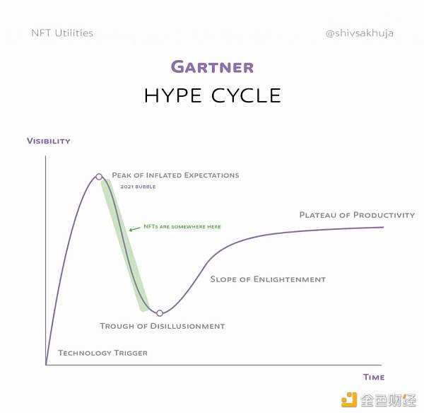 NFT 的未来:对真实用例的可视化探索-iNFTnews