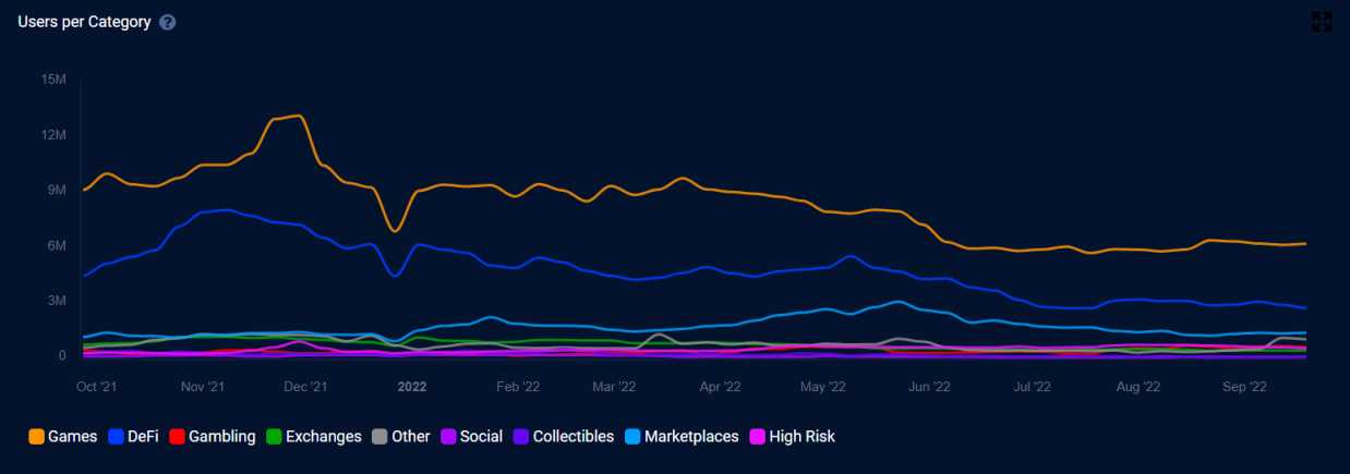 图 3：Dapp Users per Category