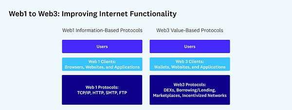 需要监管的应是Web3应用 而非协议-iNFTnews