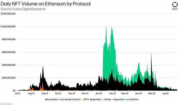深入探讨NFT的金融化问题-iNFTnews