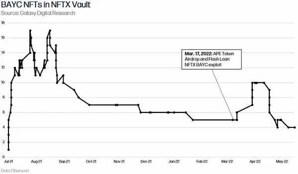 深入探讨NFT的金融化问题-iNFTnews