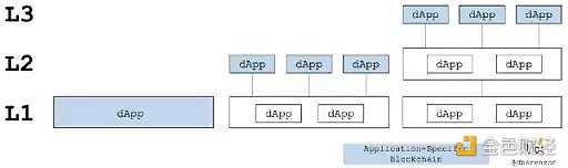 应用链的兴起将带来哪些风险和机遇？-iNFTnews