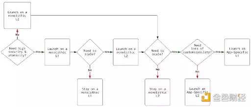 应用链的兴起将带来哪些风险和机遇？-iNFTnews
