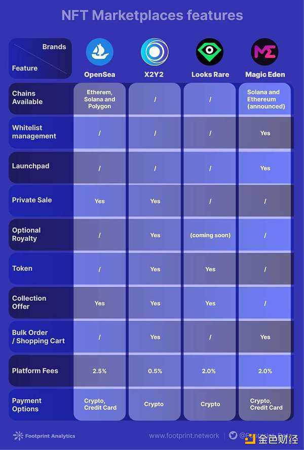 顶级 NFT 交易市场有哪些特点？-iNFTnews