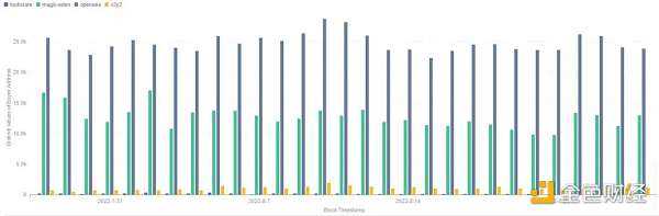 顶级 NFT 交易市场有哪些特点？-iNFTnews