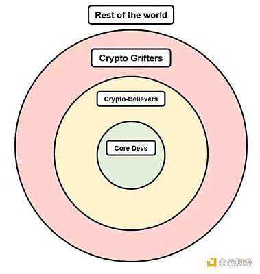 Bankless 创始人眼中的加密「群英像」：僧侣、信徒、骗子-iNFTnews