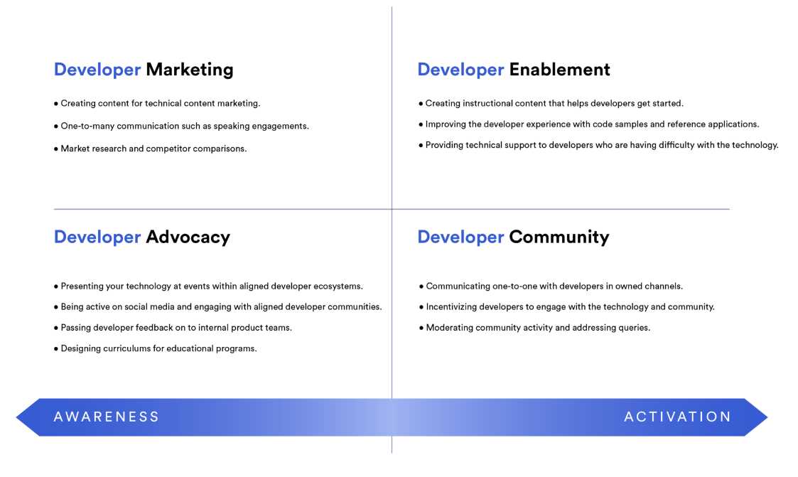 为什么开发者关系对 Web3 的成功至关重要？-iNFTnews