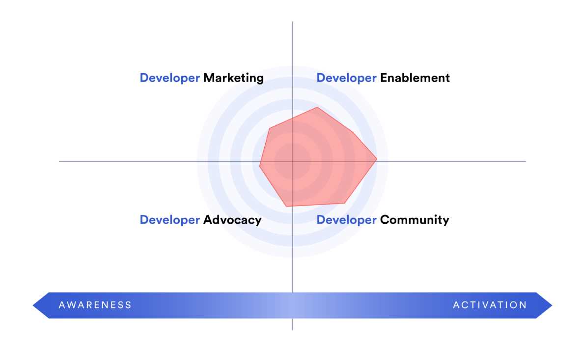 为什么开发者关系对 Web3 的成功至关重要？-iNFTnews