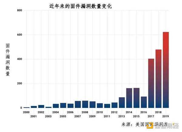 盘点固件安全赛道 a16z看到了什么？-iNFTnews