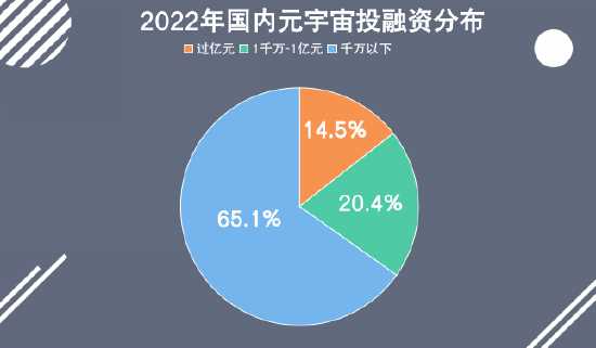 《2022年Q3国内元宇宙投融资报告》发布-iNFTnews