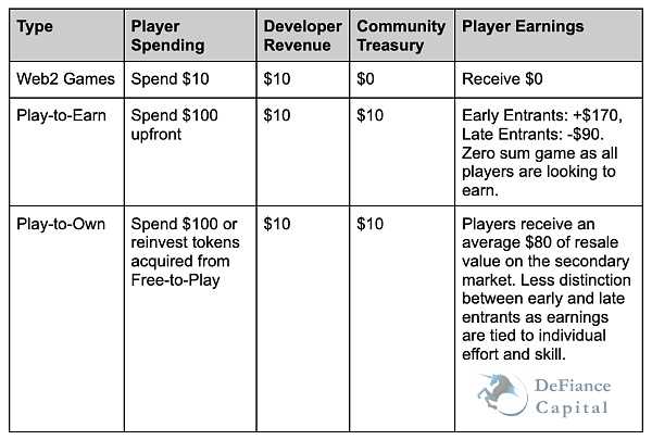 Play-to-Own：Web3游戏的未来-iNFTnews