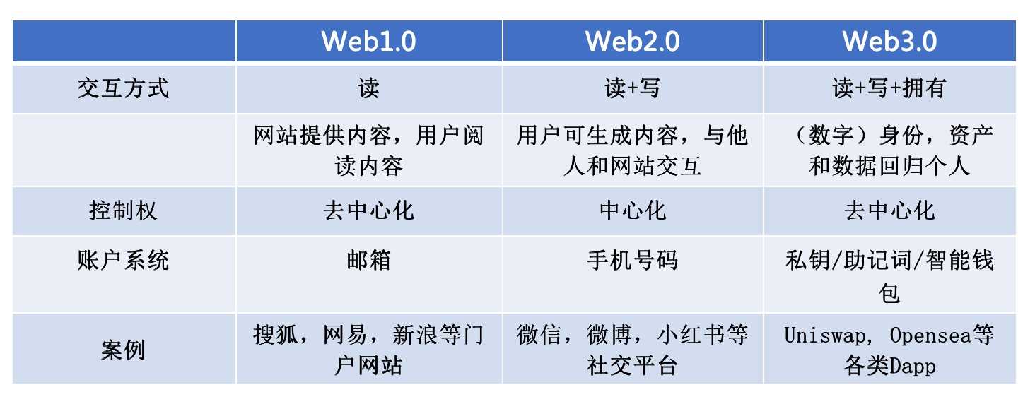 Web3.0浪潮来袭：互联网企业如何融入？-iNFTnews