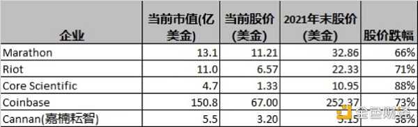 从5家代表性美股上市区块链企业财报看如何度过熊市-iNFTnews
