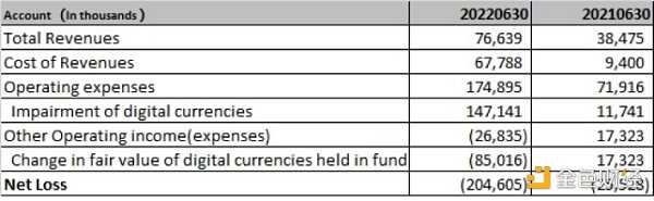 从5家代表性美股上市区块链企业财报看如何度过熊市-iNFTnews