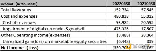 从5家代表性美股上市区块链企业财报看如何度过熊市-iNFTnews