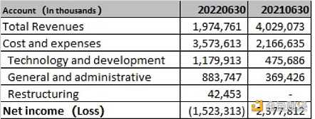 从5家代表性美股上市区块链企业财报看如何度过熊市-iNFTnews