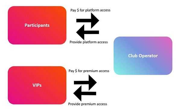 Web3游戏可以从夜店经济中学到什么？-iNFTnews
