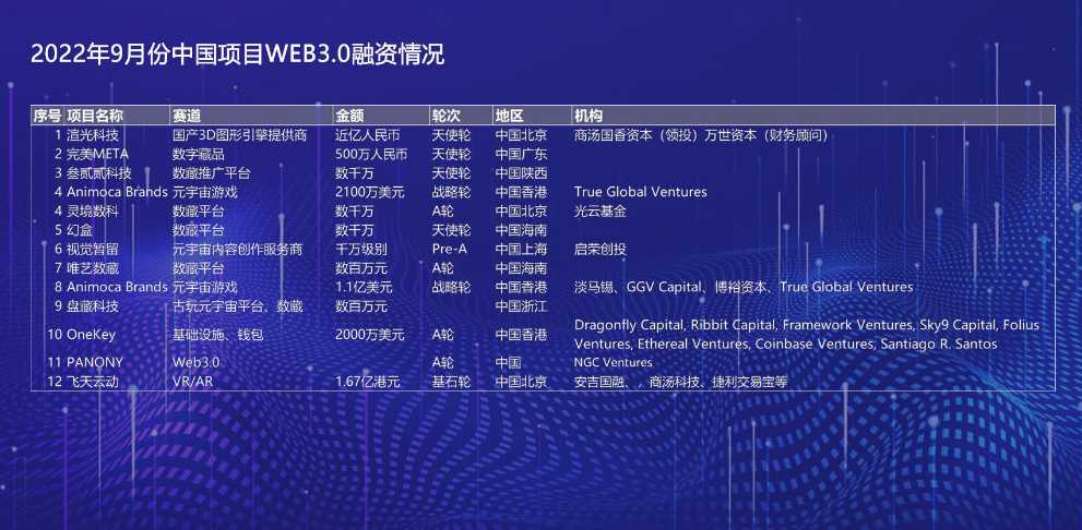 9月Web3.0市场共融资17.71亿美元，区块链领域7.22亿美元-iNFTnews
