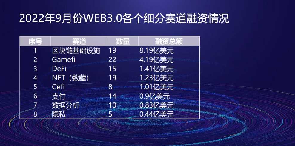 9月Web3.0市场共融资17.71亿美元，区块链领域7.22亿美元-iNFTnews