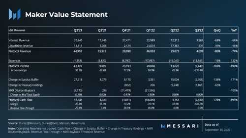 MakerDAO收入暴跌86%-iNFTnews