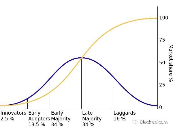 Web3采用的曲线增长：如何跨进主流-iNFTnews