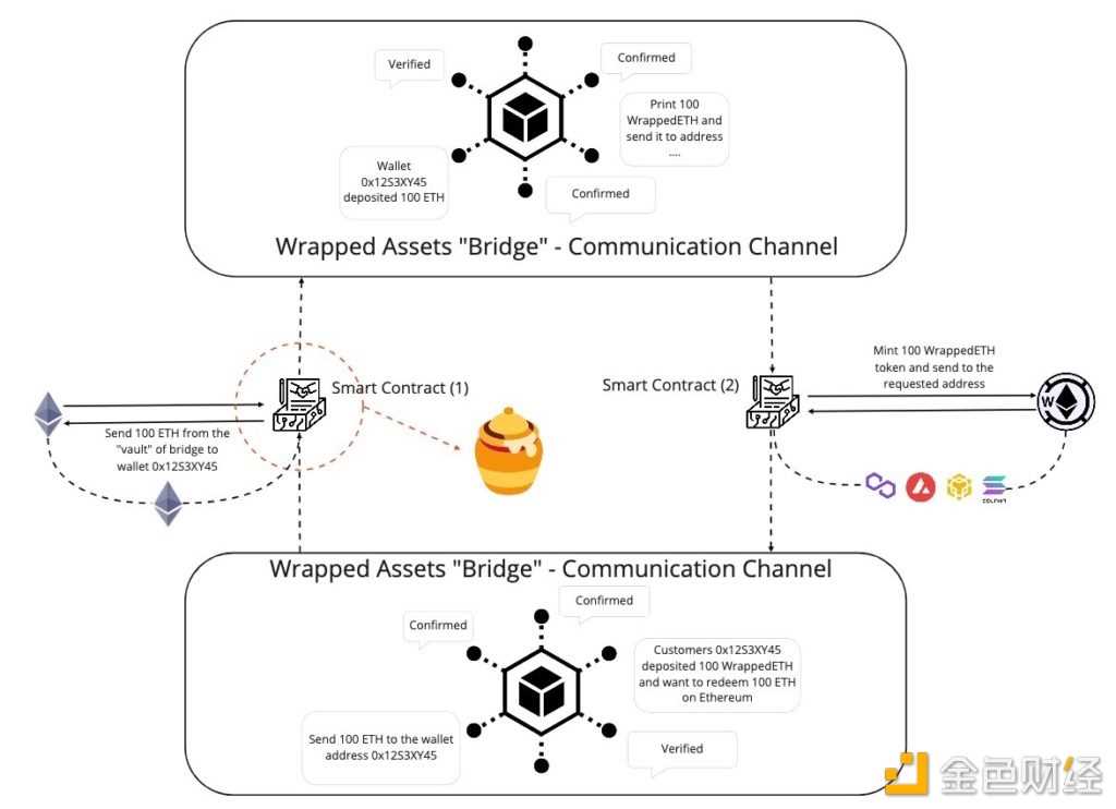跨链桥的当前风险和未来发展-iNFTnews