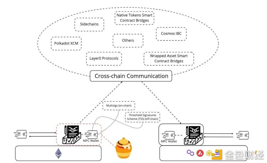 跨链桥的当前风险和未来发展-iNFTnews