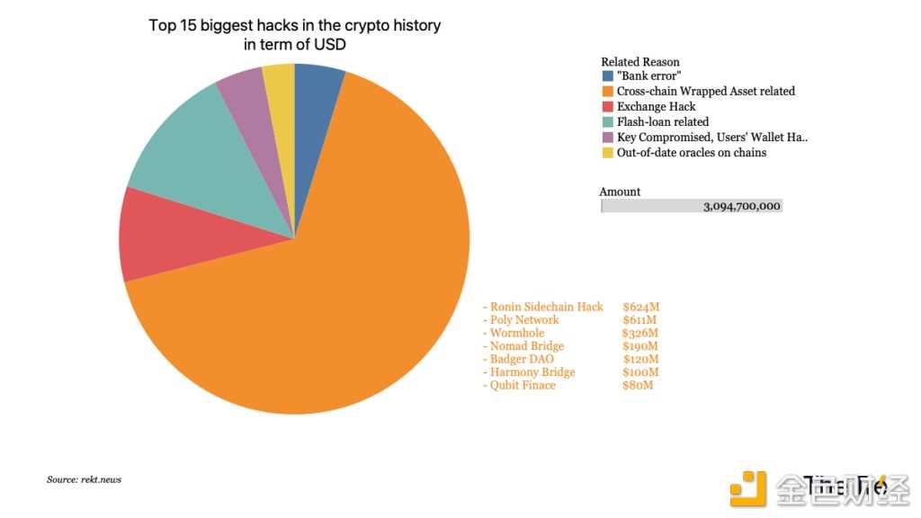 跨链桥的当前风险和未来发展-iNFTnews
