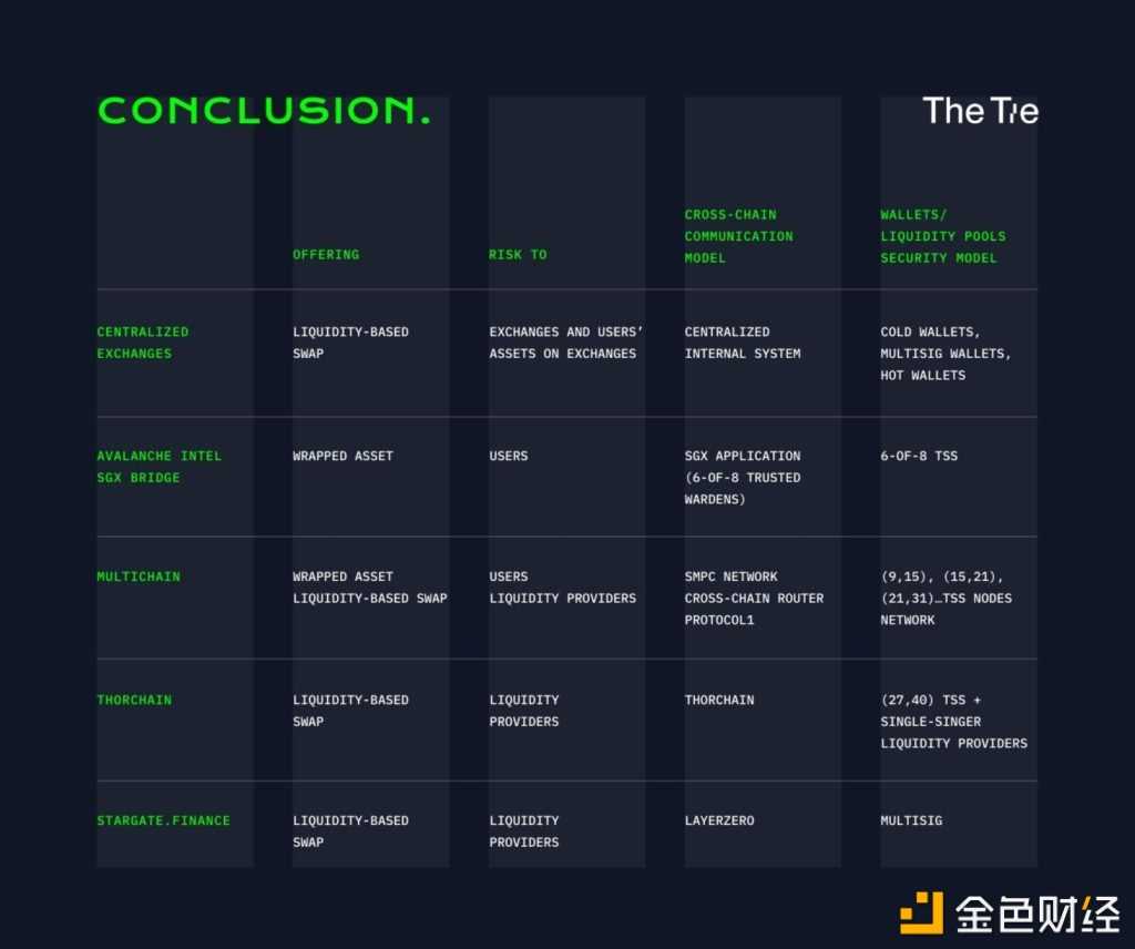 跨链桥的当前风险和未来发展-iNFTnews