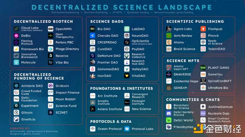 纵观DeSci：起源、代表项目与未来发展-iNFTnews