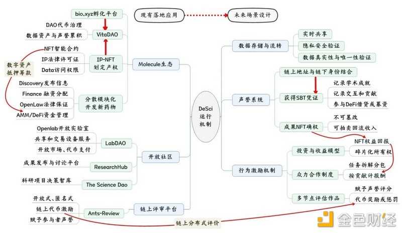 纵观DeSci：起源、代表项目与未来发展-iNFTnews