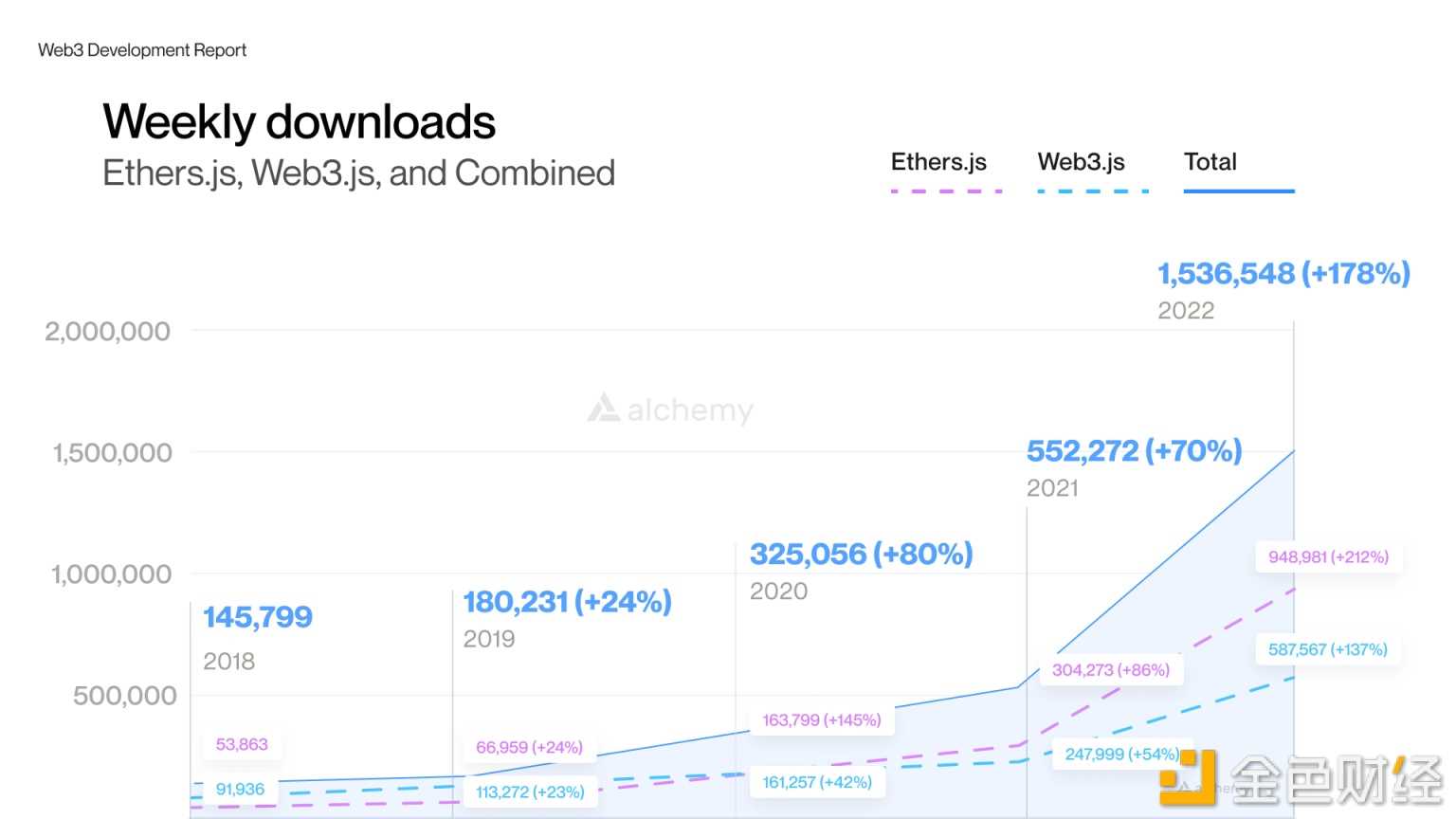2022 年第三季度 Web3 开发者报告详解-iNFTnews