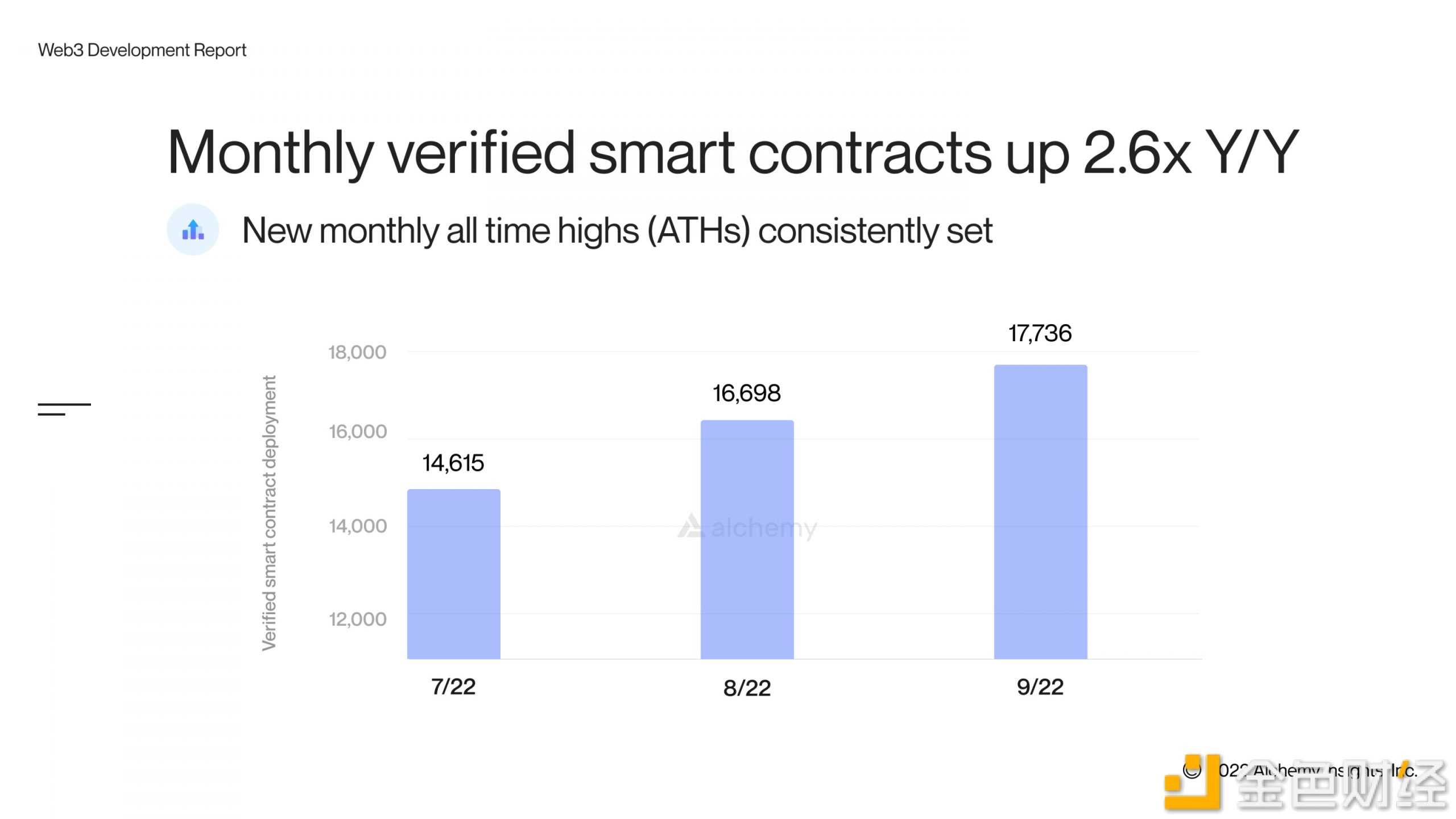 2022 年第三季度 Web3 开发者报告详解-iNFTnews