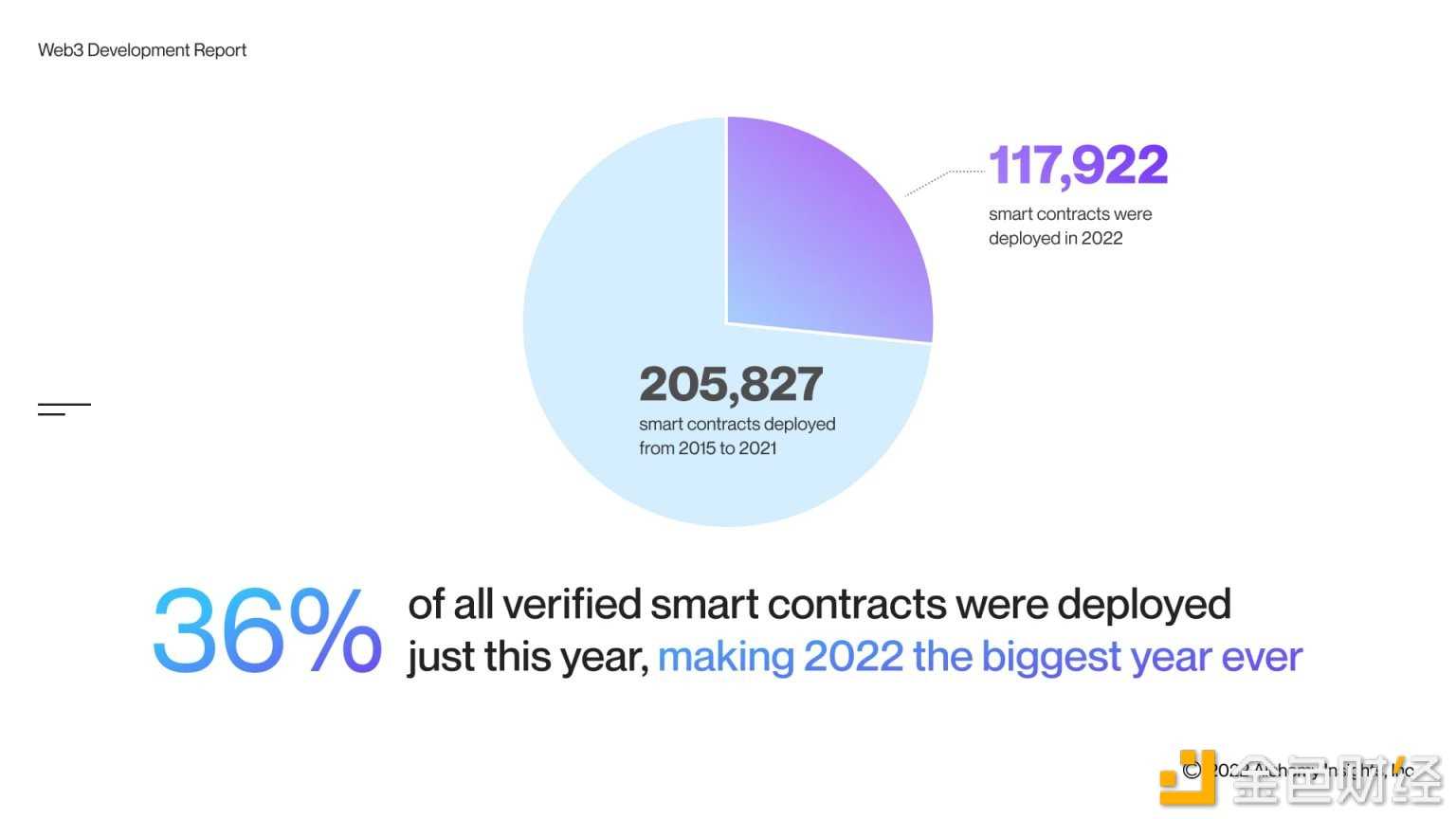 2022 年第三季度 Web3 开发者报告详解-iNFTnews