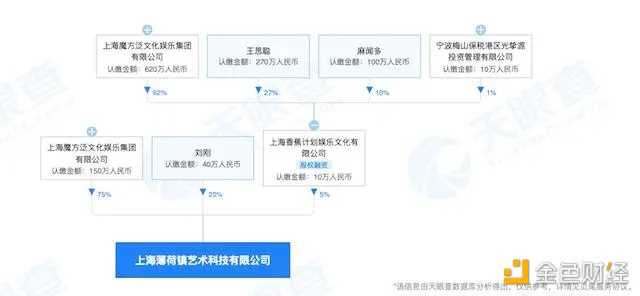 王思聪入局 五天产生近75万个签 能为数字藏品带来第二春吗？-iNFTnews