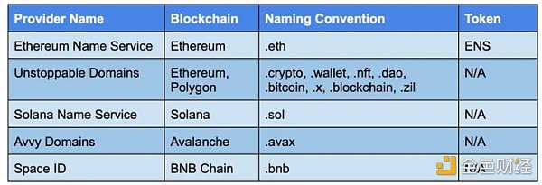 金色观察 | 从星巴克到可乐，加密域名会是下个风口？-iNFTnews