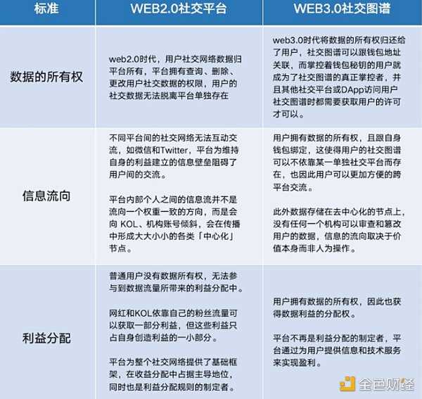 从社交图谱看Web3.0在社交领域的探索-iNFTnews