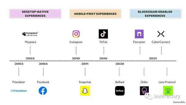 Web3社交版图分析：起源、重塑、挑战-iNFTnews