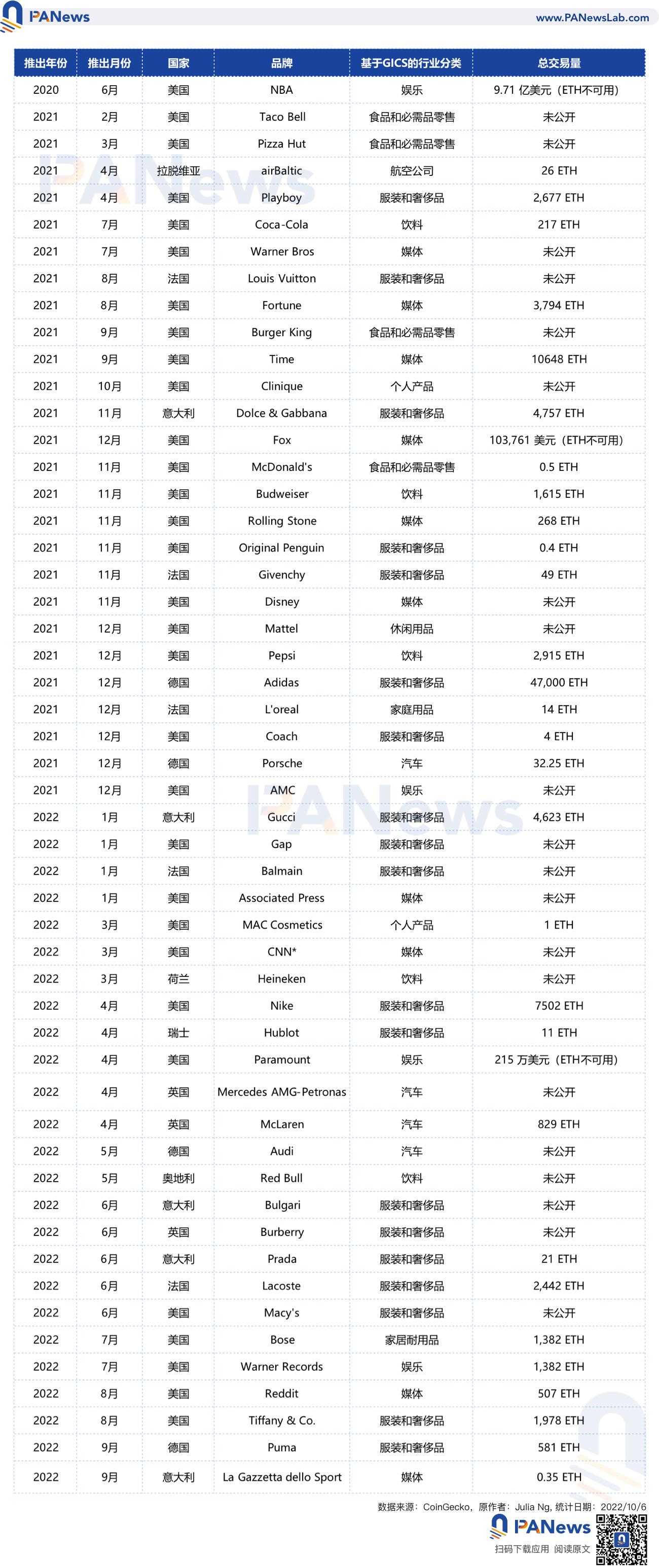 尝试推出NFT的11个行业，谁最热衷于发NFT ？-iNFTnews
