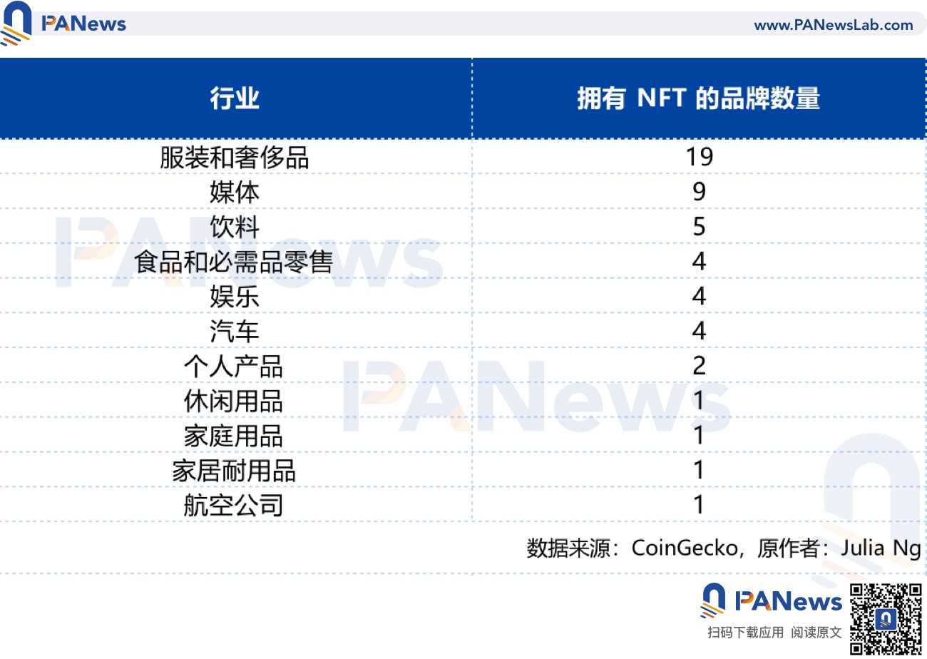 尝试推出NFT的11个行业，谁最热衷于发NFT ？-iNFTnews