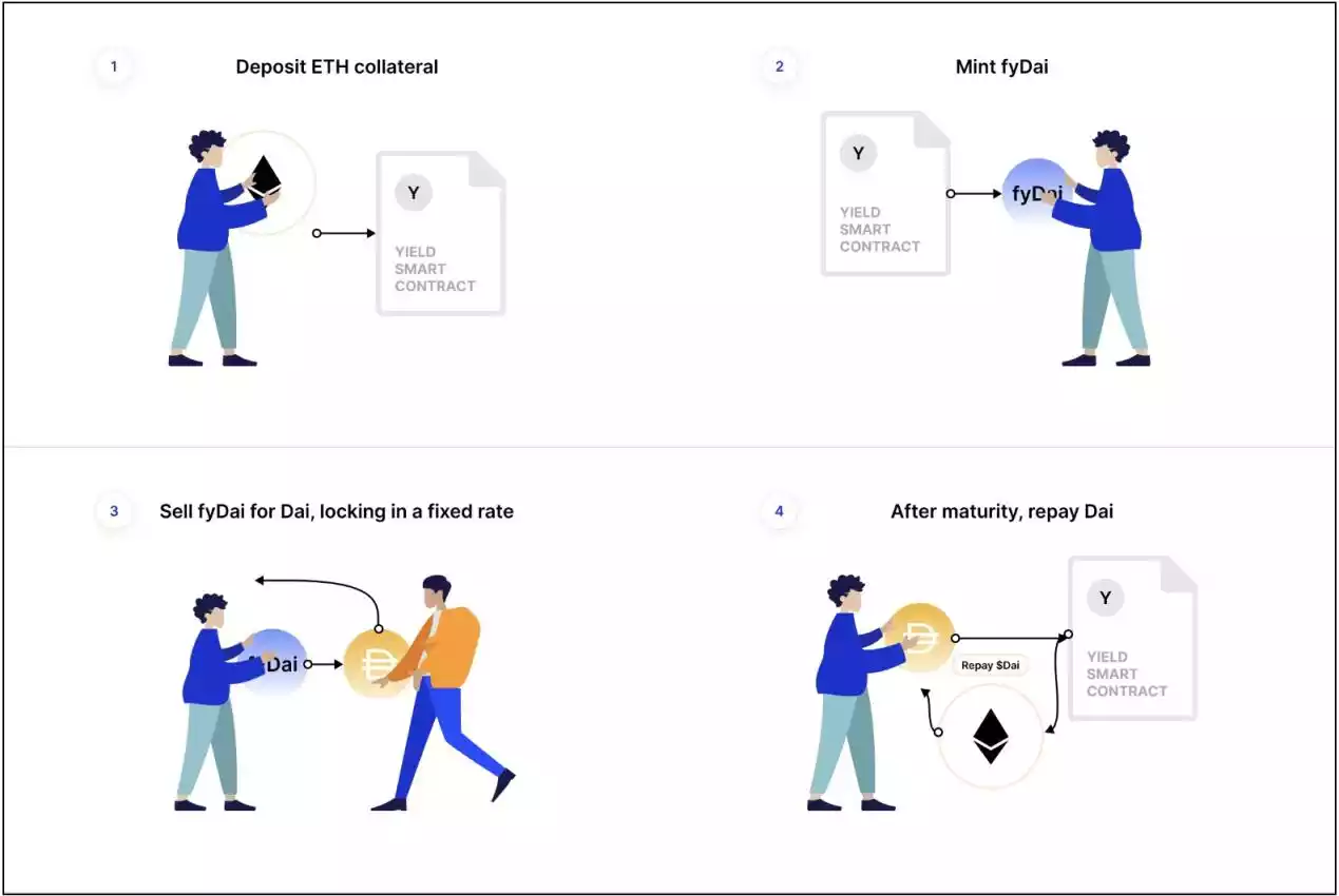 浅析 DeFi 固定利率协议：新标准 ERC-3475 如何改变现有格局？