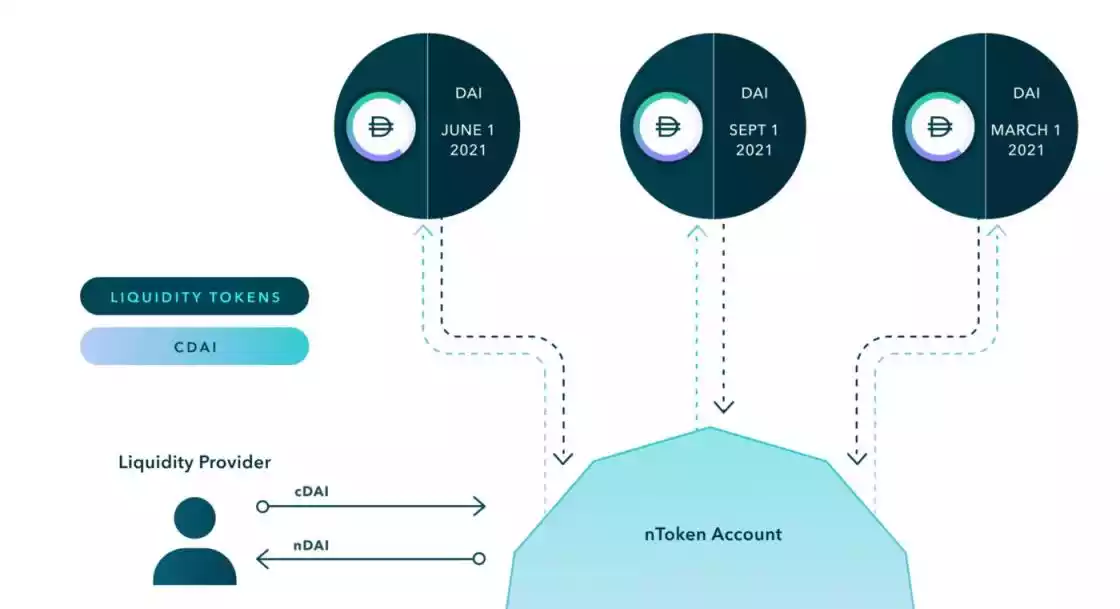 浅析 DeFi 固定利率协议：新标准 ERC-3475 如何改变现有格局？