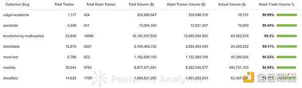 教你如何识别、分析和避免NFT「洗盘交易」-iNFTnews