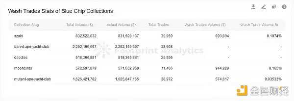 教你如何识别、分析和避免NFT「洗盘交易」-iNFTnews