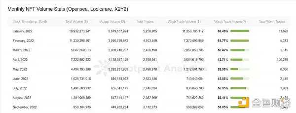 教你如何识别、分析和避免NFT「洗盘交易」-iNFTnews