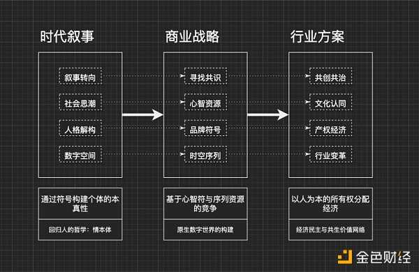 万字详述 Web3 彻底颠覆品牌行业的底层叙事-iNFTnews