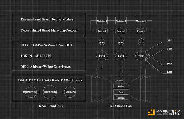 万字详述 Web3 彻底颠覆品牌行业的底层叙事-iNFTnews